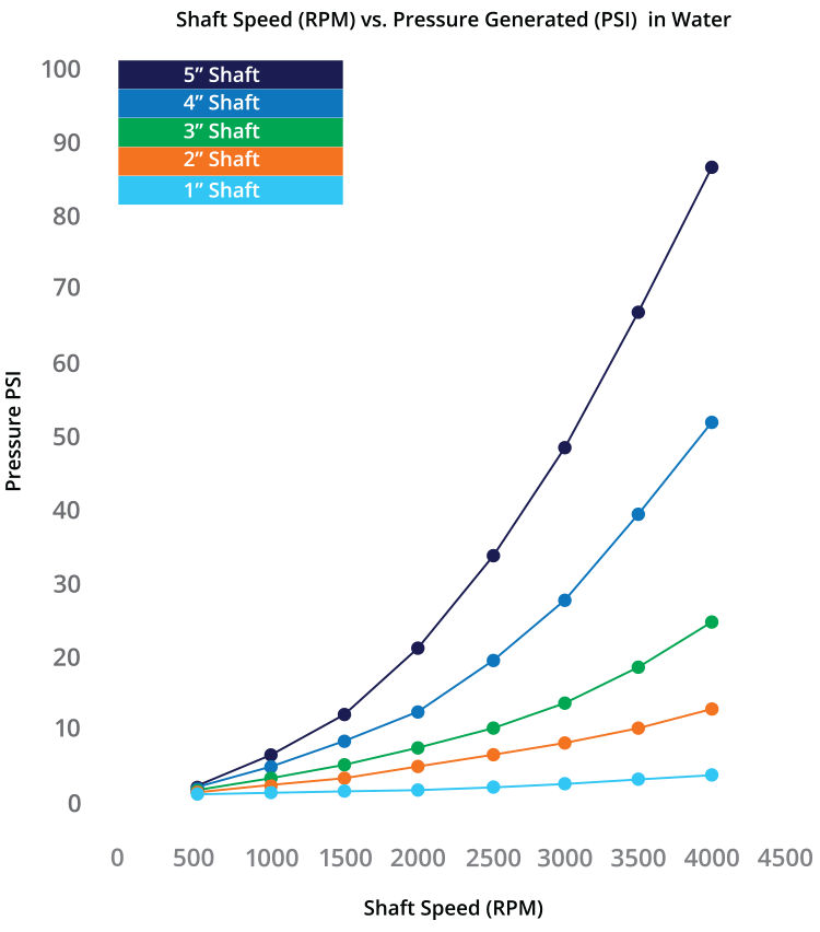 Diagram showing shaft speed (RPM) vs pressure generated (PSI) in water.